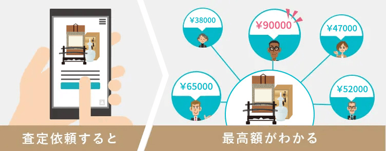 査定依頼をすると、一括で査定士のもとへ美術品・骨董品の査定依頼が届き、1番高い値段がわかります。