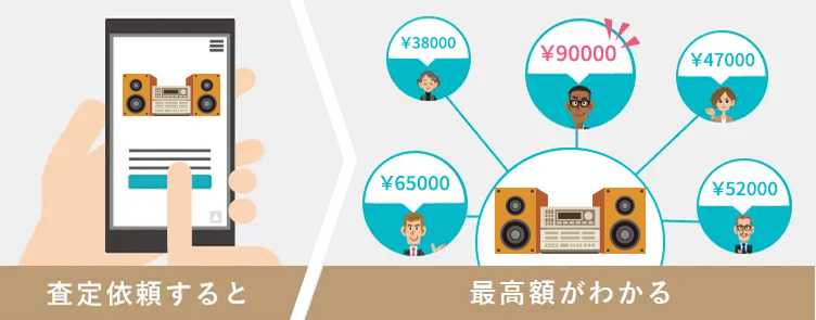 査定依頼をすると、一括で査定士のもとへオーディオ・スピーカーの査定依頼が届き、1番高い値段がわかります。