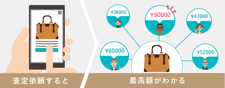 査定依頼をすると、一括で査定士のもとへブランドバッグの査定依頼が届き、1番高い値段がわかります。