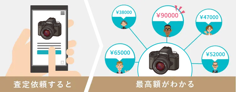 査定依頼をすると、一括で査定士のもとへカメラの査定依頼が届き、1番高い値段がわかります。