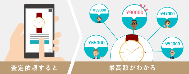 査定依頼をすると、一括で査定士のもとへ高級時計の査定依頼が届き、1番高い値段がわかります。
