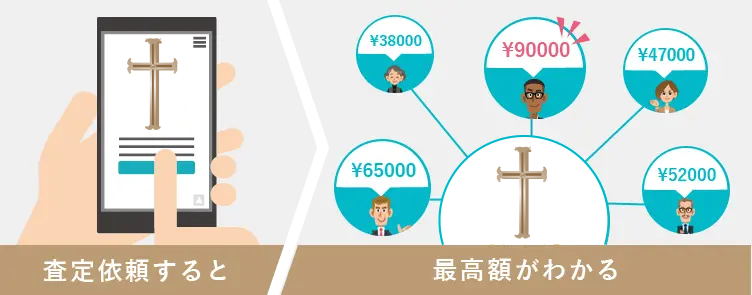査定依頼をすると、一括で査定士のもとへ古着・ファッションの査定依頼が届き、1番高い値段がわかります。