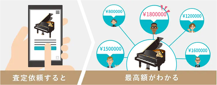 査定依頼をすると、一括で査定士のもとへピアノ・楽器・PA機材の査定依頼が届き、1番高い値段がわかります。