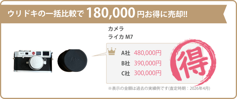 ウリドキの一括比較では、カメラが相場よりも高く売れるのでお得に売却することができます。