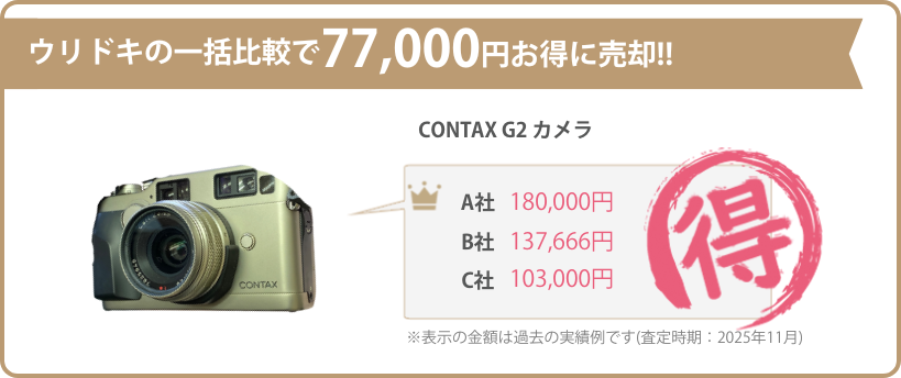 ウリドキの一括比較では、カメラが相場よりも高く売れるのでお得に売却することができます。