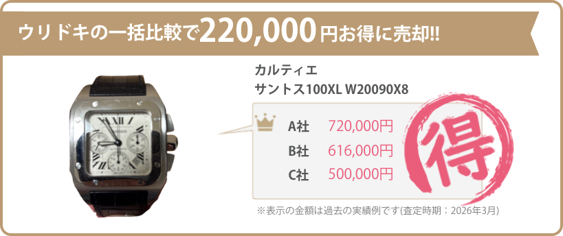 ウリドキの一括比較では、高級時計が相場よりも高く売れるのでお得に売却することができます。
