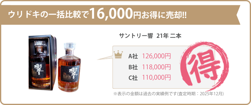 ウリドキの一括比較では、お酒が相場よりも高く売れるのでお得に売却することができます。
