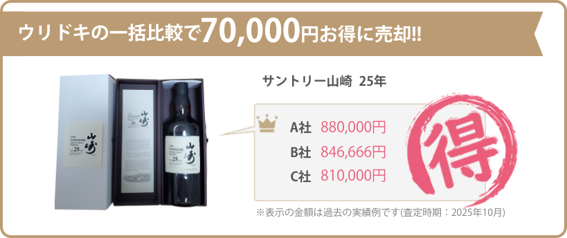 ウリドキの一括比較では、お酒が相場よりも高く売れるのでお得に売却することができます。
