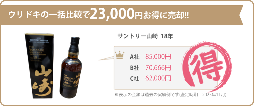 ウリドキの一括比較では、お酒が相場よりも高く売れるのでお得に売却することができます。