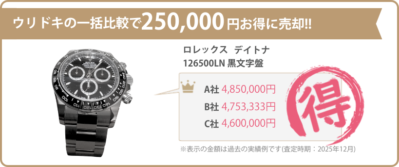 ウリドキの一括比較では、高級時計が相場よりも高く売れるのでお得に売却することができます。