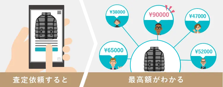 査定依頼をすると、一括で査定士のもとへ古着・ファッションの査定依頼が届き、1番高い値段がわかります。