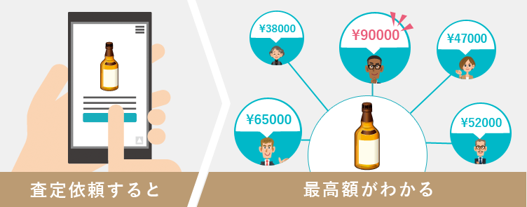 査定依頼をすると、一括で査定士のもとへお酒の査定依頼が届き、1番高い値段がわかります。