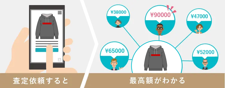 査定依頼をすると、一括で査定士のもとへ古着・ファッションの査定依頼が届き、1番高い値段がわかります。
