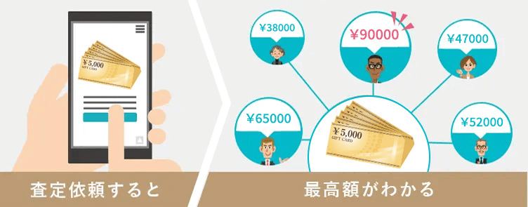 査定依頼をすると、一括で査定士のもとへチケット・金券の査定依頼が届き、1番高い値段がわかります。
