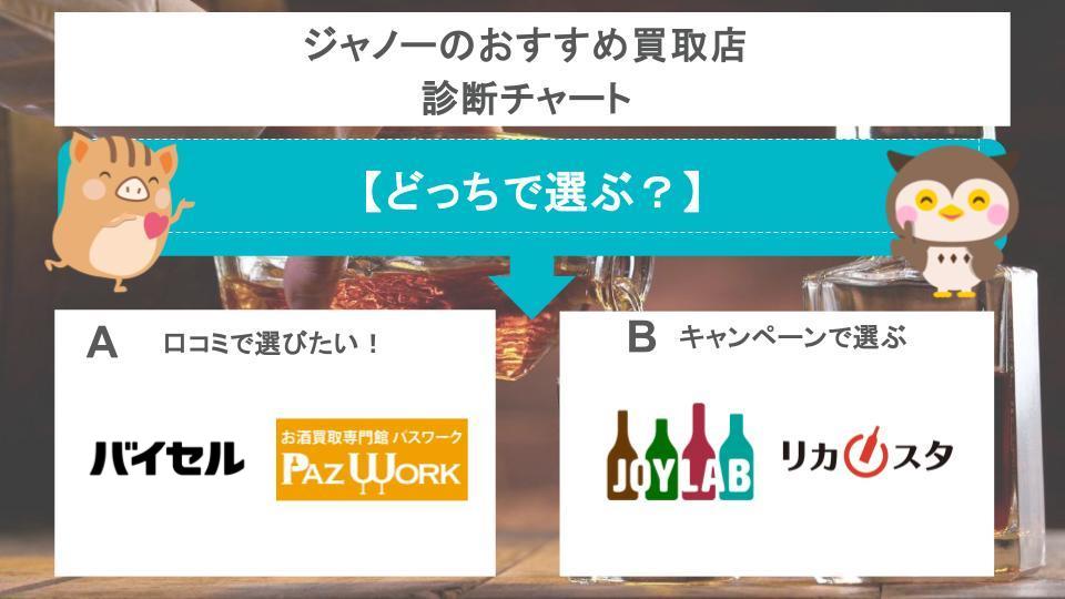 ジャノー 買取 診断チャート