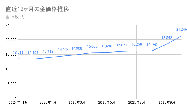 金 価格推移 12ヶ月 グラフ
