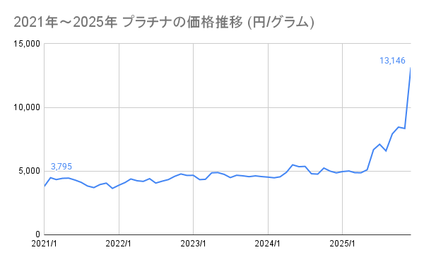 2021年～2025年 プラチナ価格推移