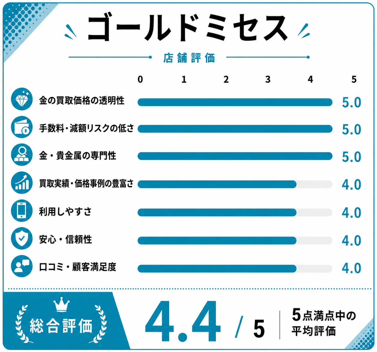 ゴールドミセス評価スコア表