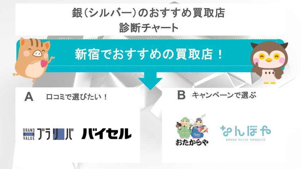 銀のおすすめ買取店診断チャート