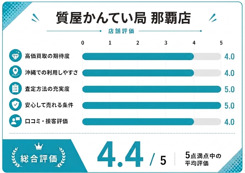 質屋かんてい局 那覇店の評価