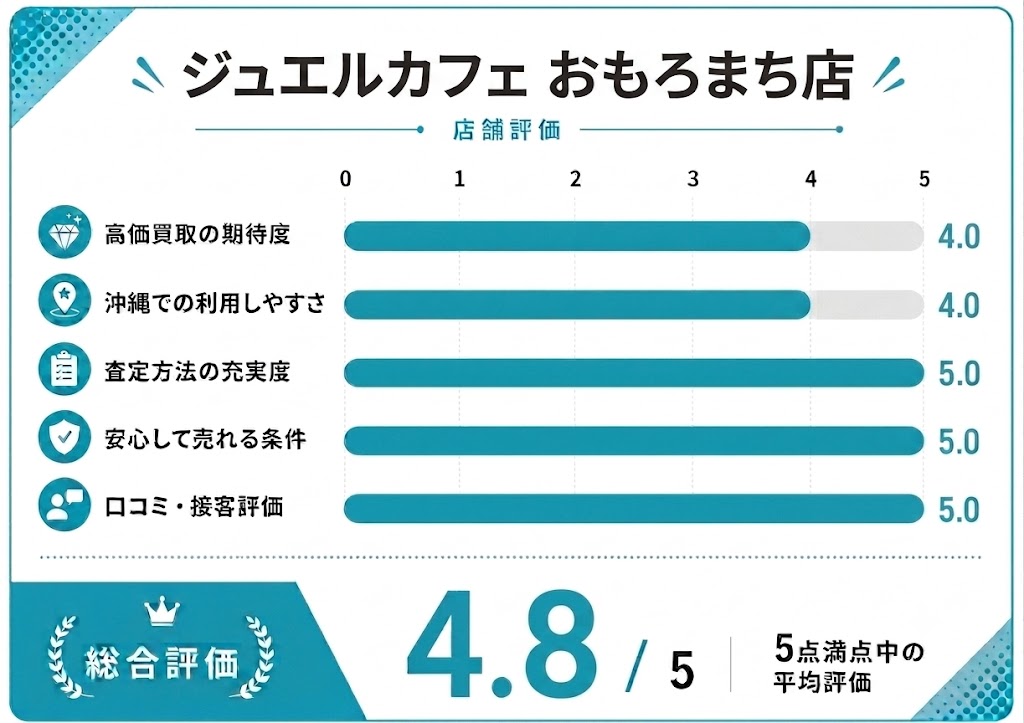 ジュエルカフェ おもろまち店の評価