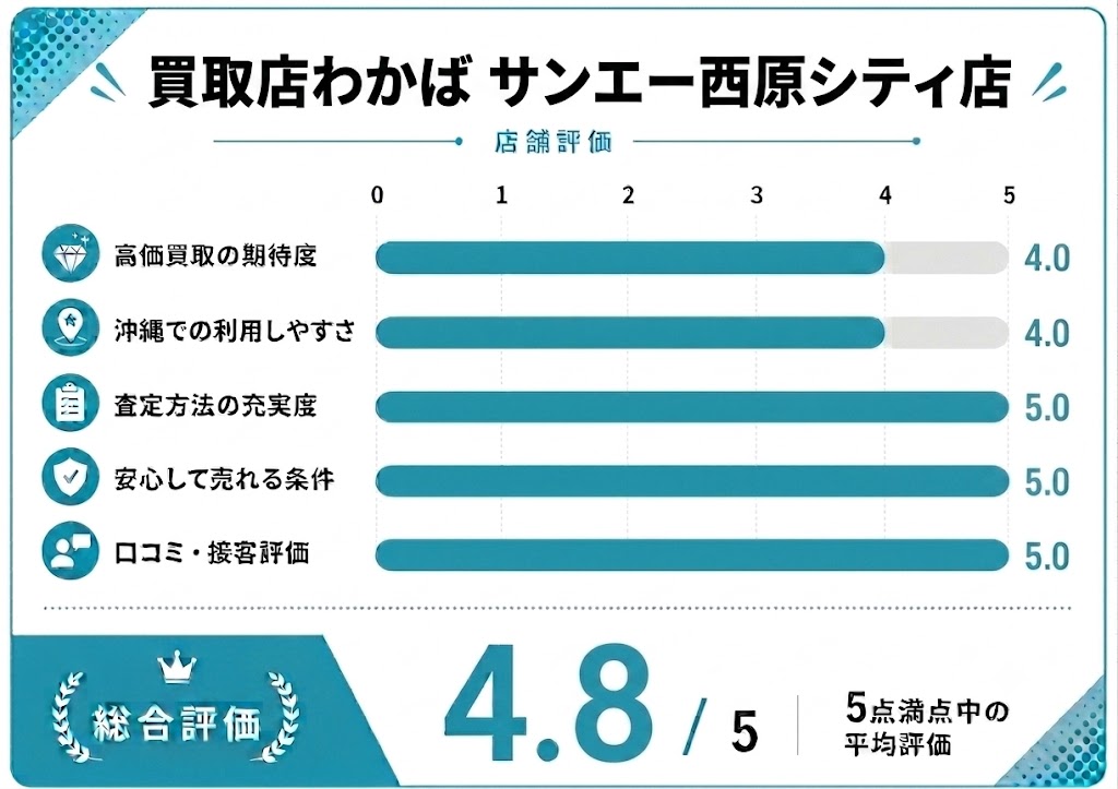 買取店わかば サンエー西原シティ店の評価