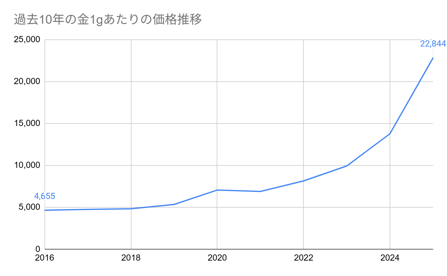 過去10年での金価格推移グラフ