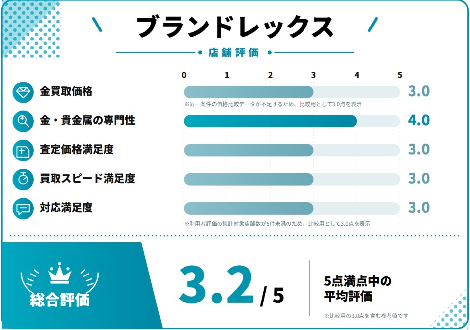 ブランドレックス評価スコア表