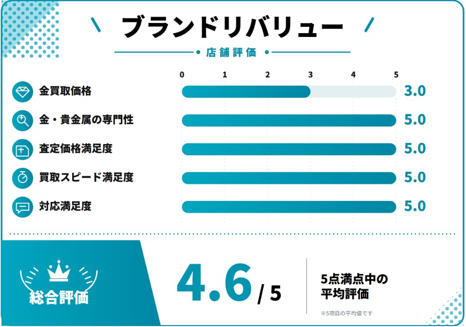 ブランドリバリュー評価スコア表