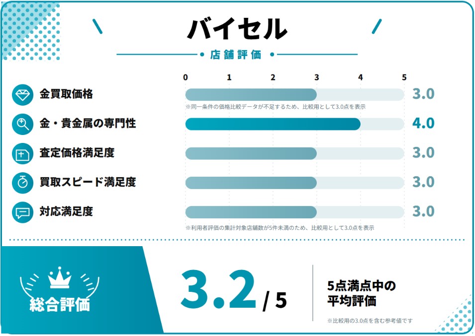バイセル評価スコア表