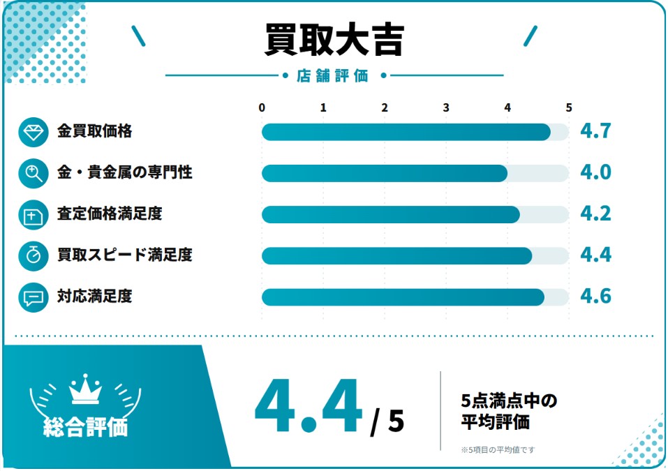 買取大吉評価スコア表