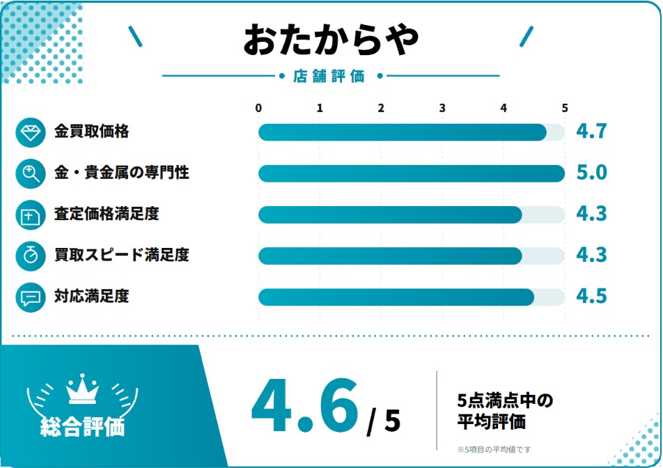 おたからや評価スコア表