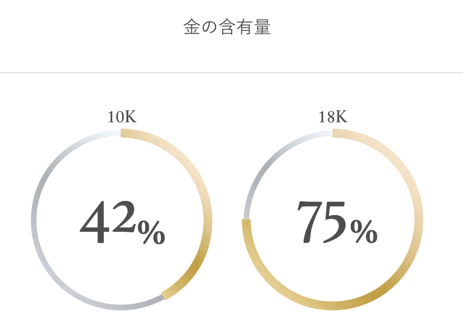 10金　18金　含有量