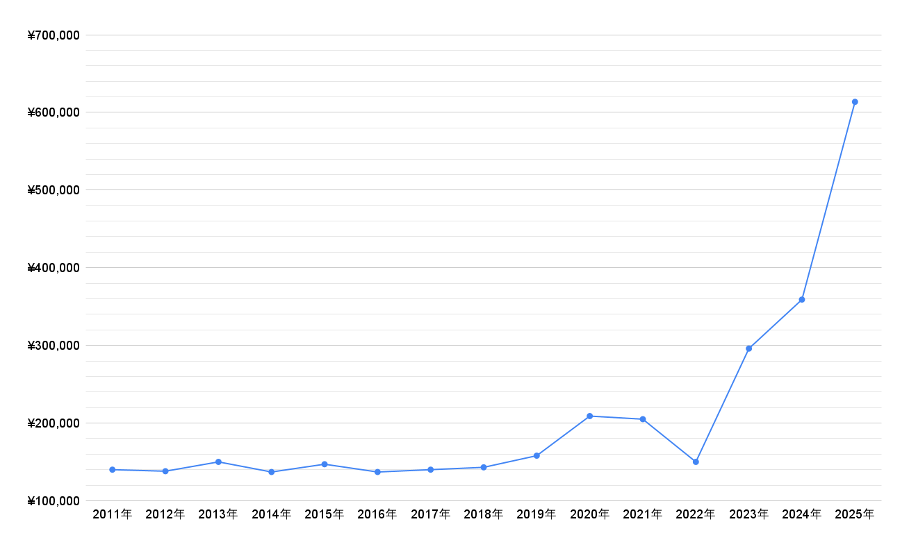 天皇陛下御即位記念10万円金貨の価格推移