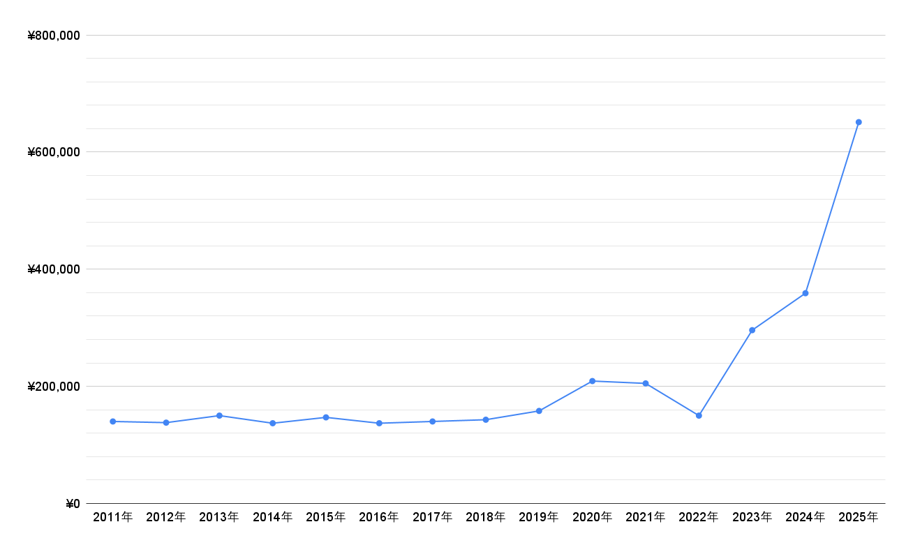 天皇陛下御即位記念10万円金貨の価格推移