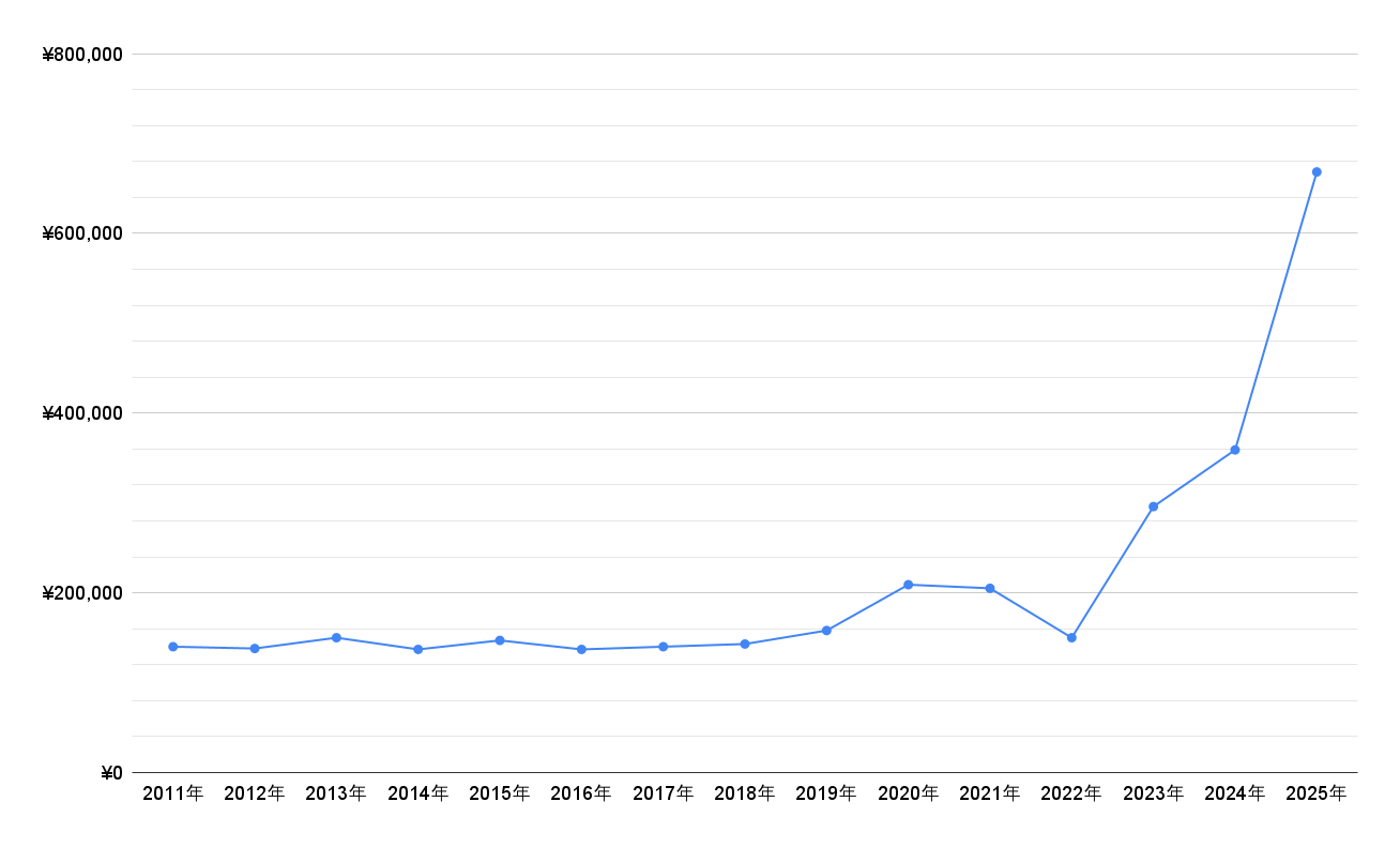 天皇陛下御即位記念10万円金貨の価格推移