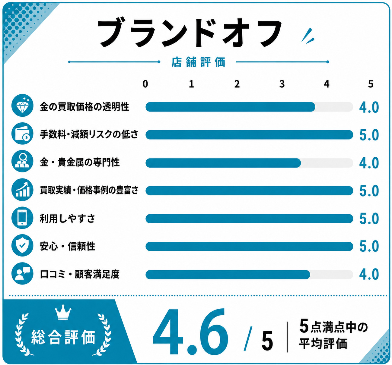ブランドオフ評価スコア表