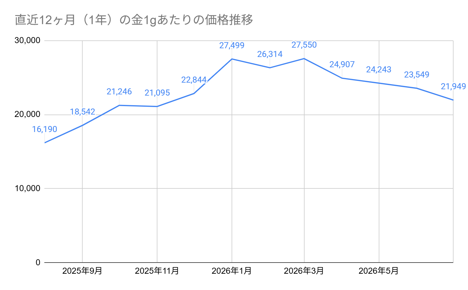 直近12ヶ月(1年)での金価格推移グラフ