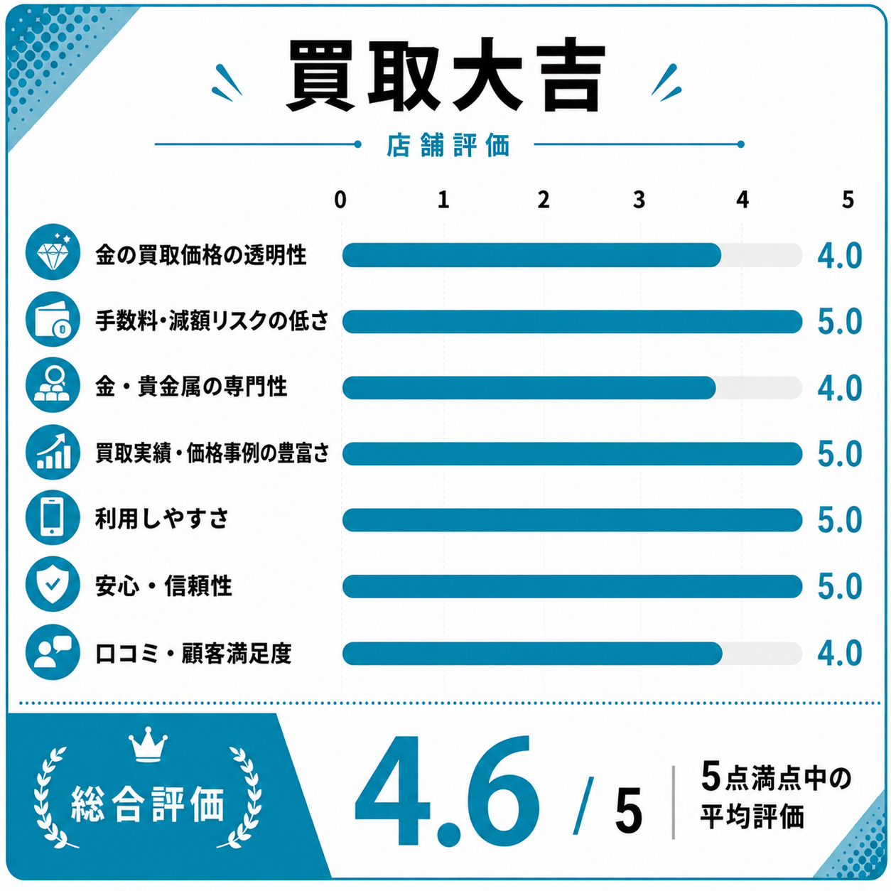買取大吉評価スコア表