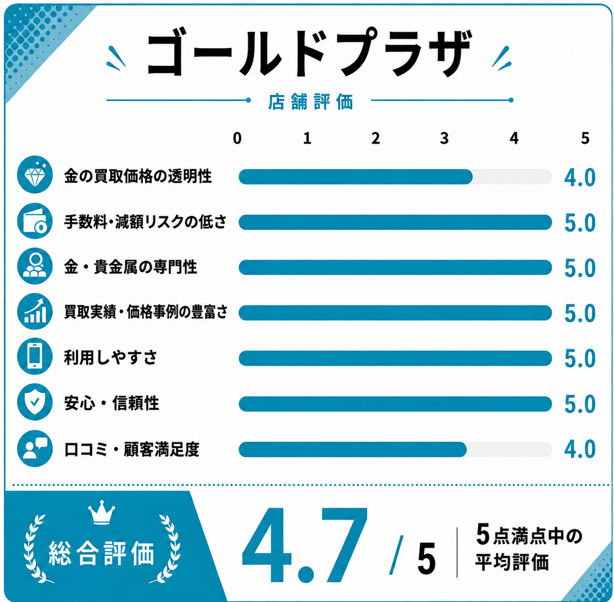 ゴールドプラザ評価スコア表