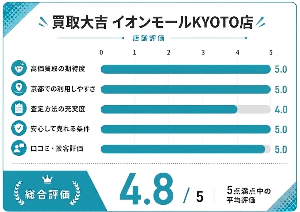 買取大吉の評価画像
