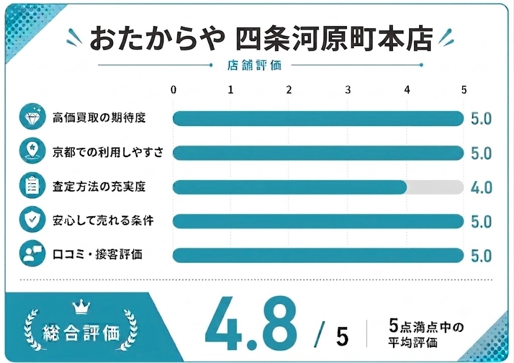 おたからやの評価画像