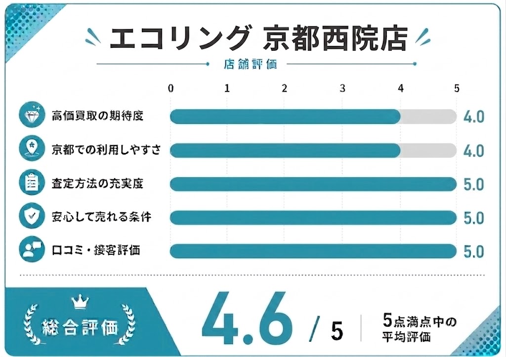 エコリングの評価画像