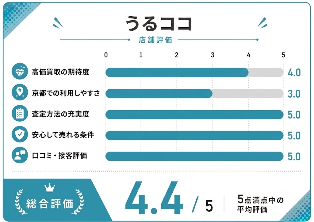 うるココの評価画像