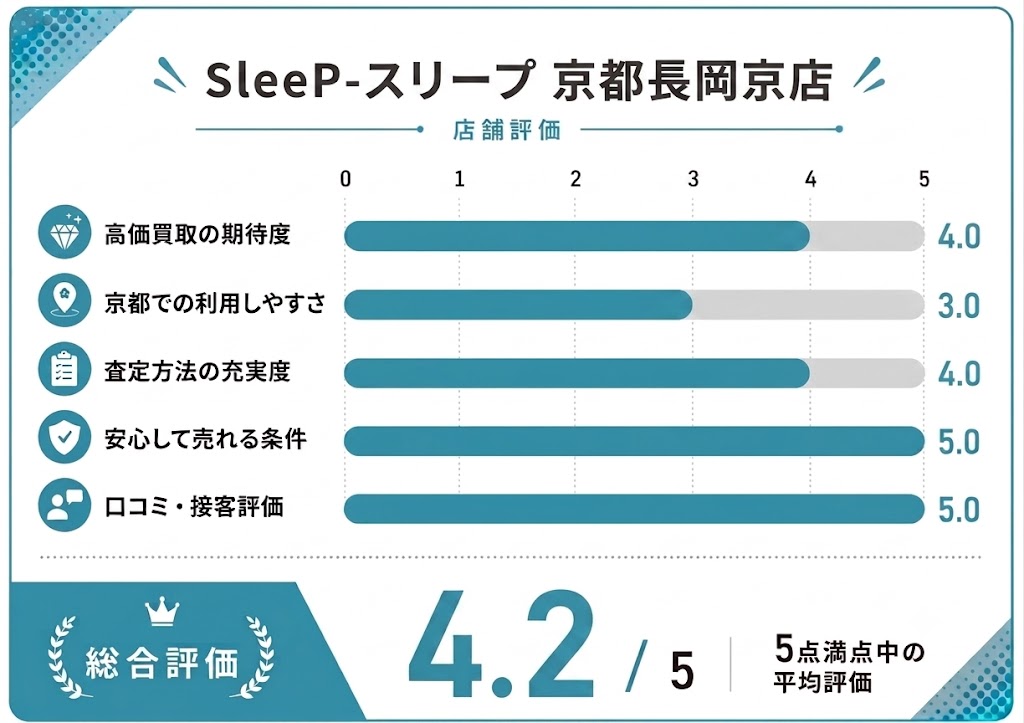 SleeP-スリープ-京都長岡京店の評価画像
