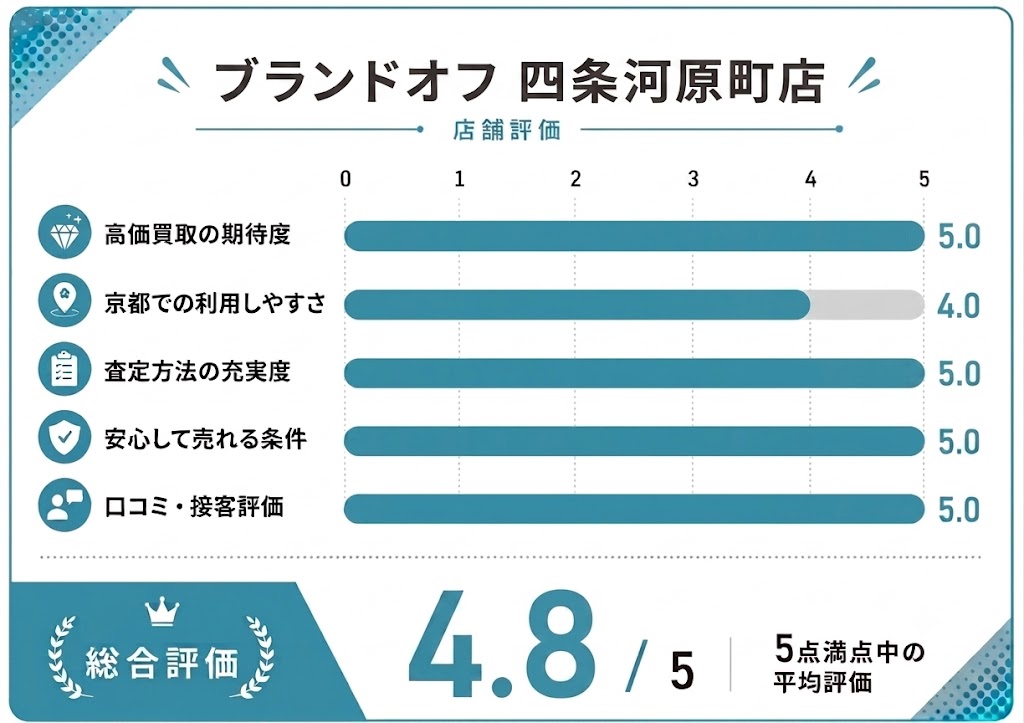 ブランドオフの評価画像