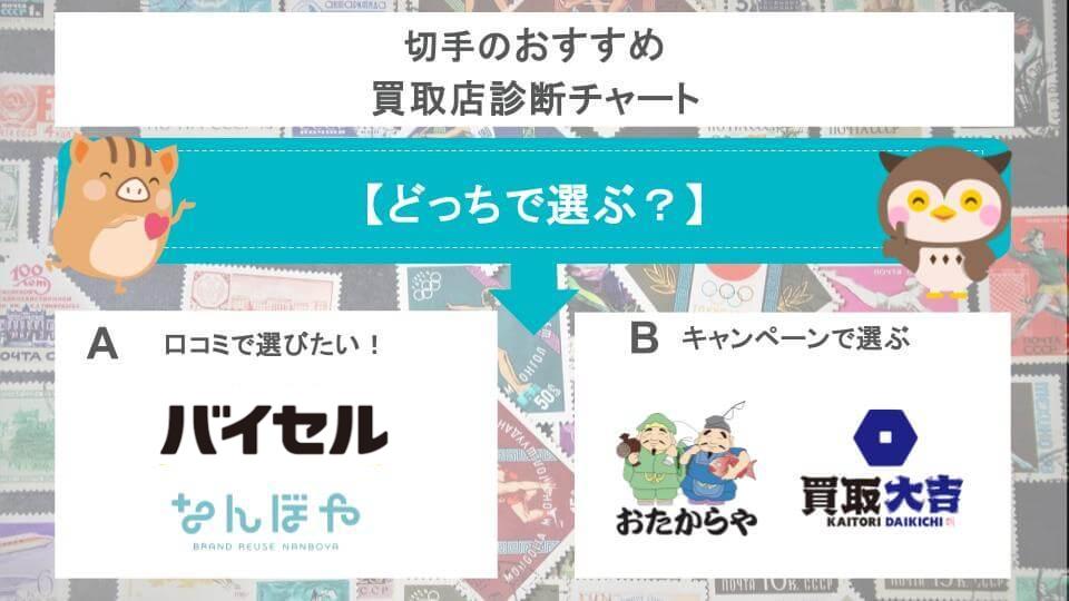 切手のおすすめ買取店診断チャートの画像