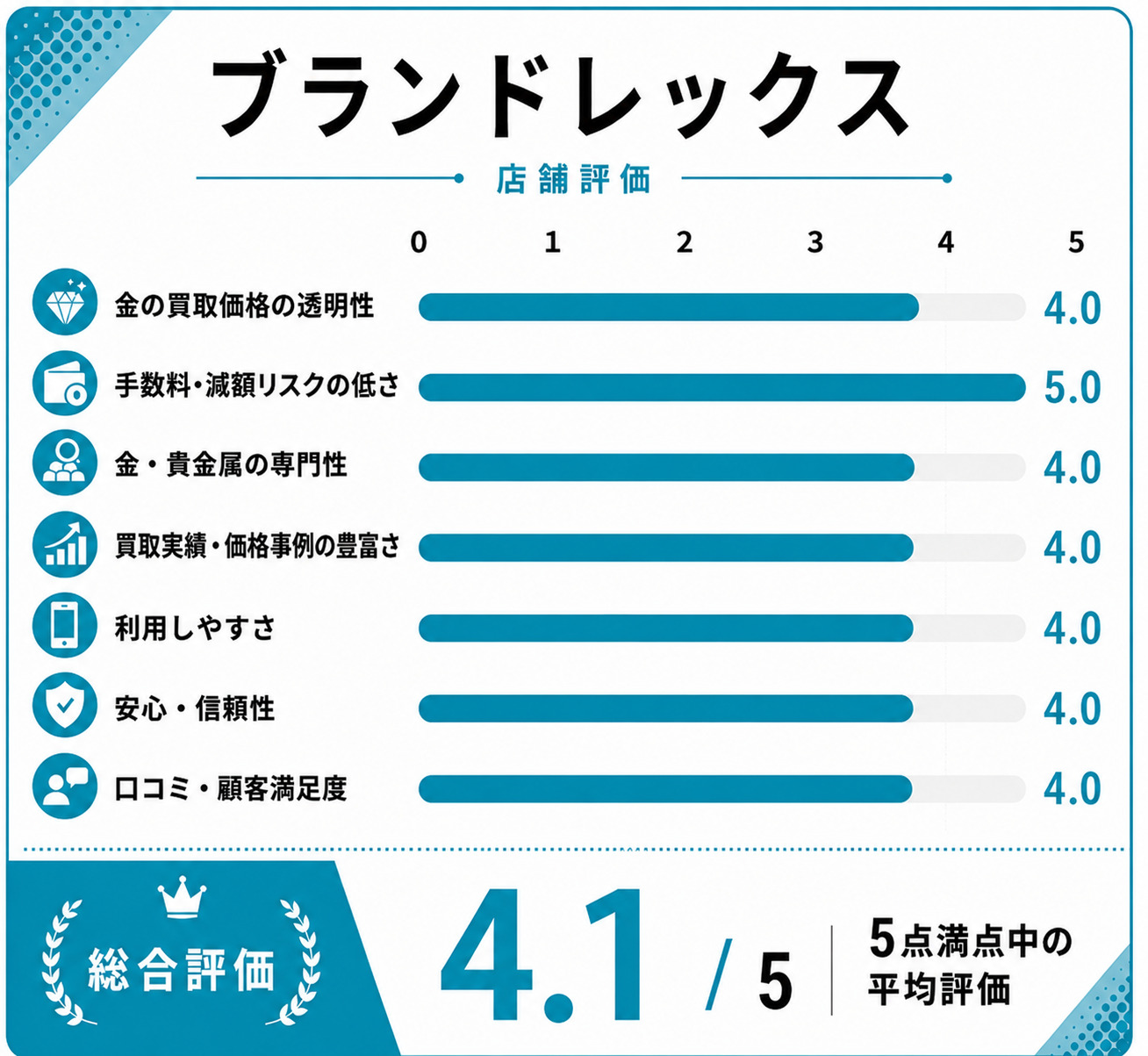 ブランドレックス評価スコア表