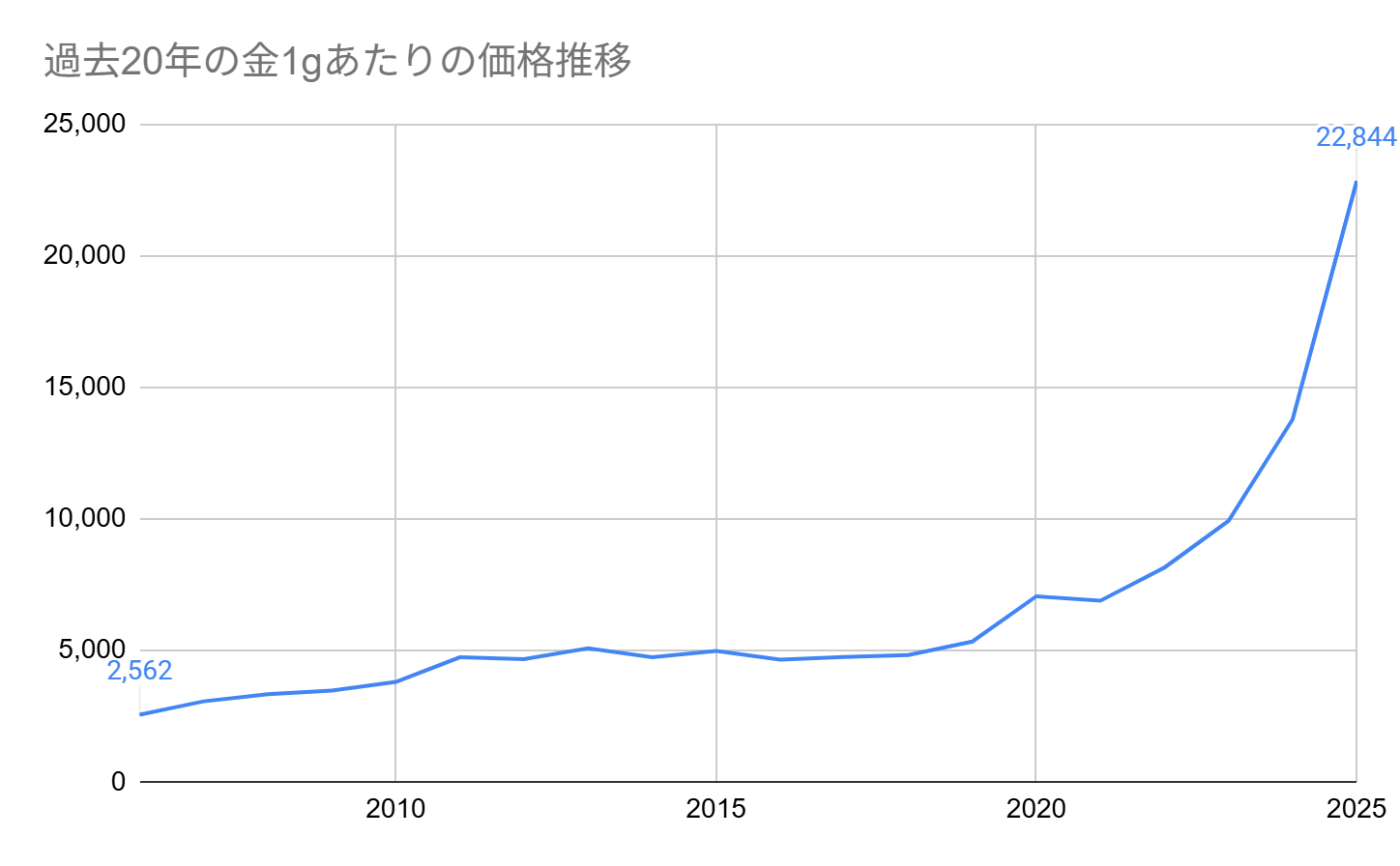 過去20年での金価格推移グラフ