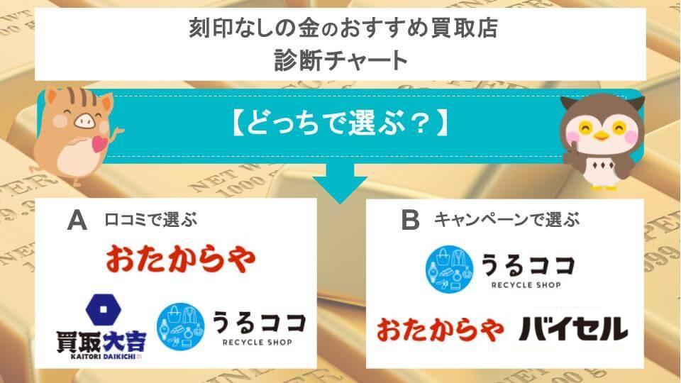 刻印なしの金のおすすめ買取店診断チャート